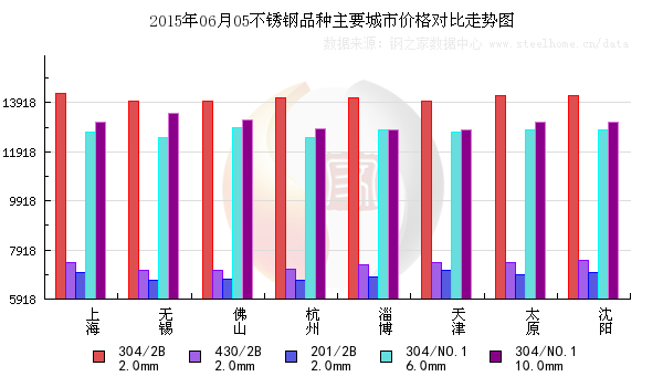 不锈钢市场一周综述(5月29日-6月5日)