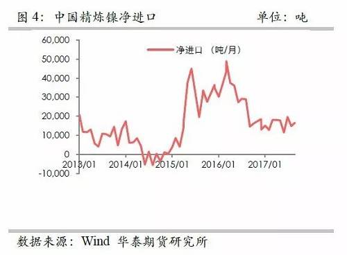 另外，从9月份中国精炼镍净进口来看，环比增加比较有限，而9月份进口盈利窗口基本上持续打开，但是却无法刺激更多的进口，显示国外可销售精炼镍板库存量已经十分有限。